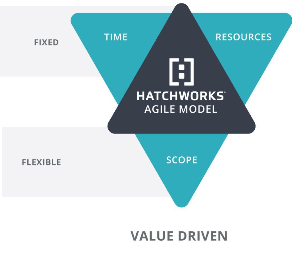 A chart illustrating the benefits of Agile methodology over the Waterfall model.