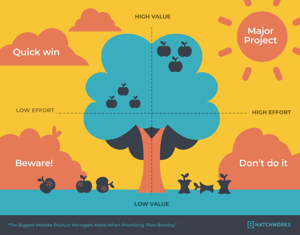 Chart to aid with feature prioritization, further described below the caption.