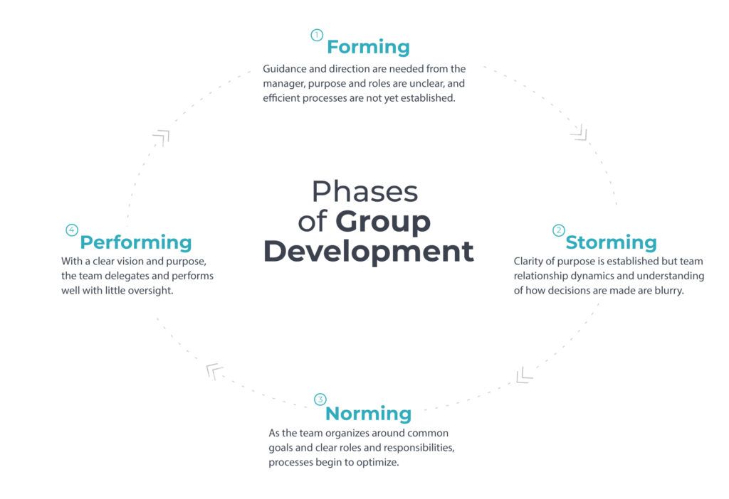 Phases of Group Development.