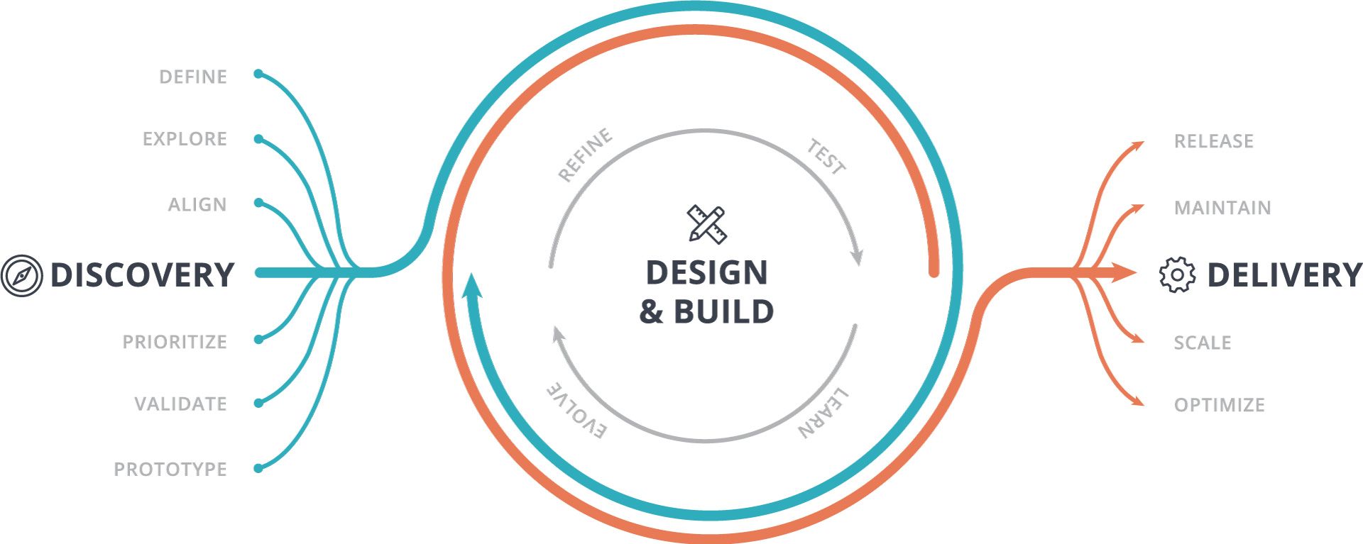 A diagram displaying our practice of continuous discovery and delivery.