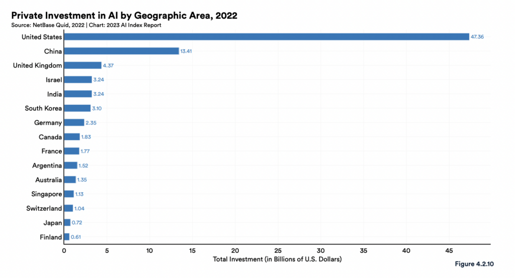 Bar chart of AI private investment in 2022 by country, with the US and China leading.