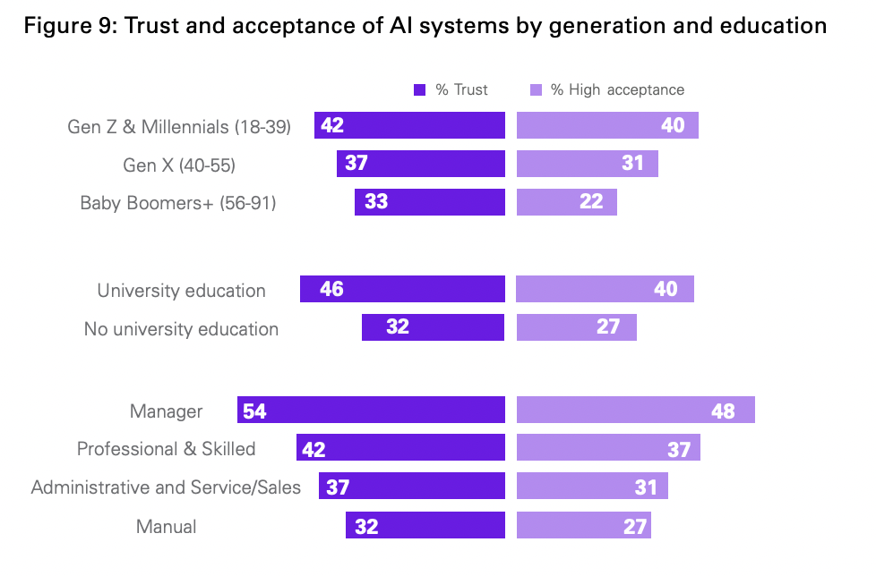 Bar chart comparing trust and acceptance of AI by age group and education level.