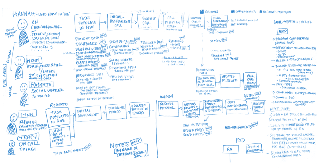 Workflow on a whiteboard.